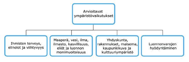Kuva 4-2. Arvioitavat ympäristövaikutukset. 4.3 Arvioinnissa käytetty aineisto Arvioinnissa on käytetty aineistona olemassa olevia selvityksiä sekä arvioinnin aikana tehtyjä selvityksiä.