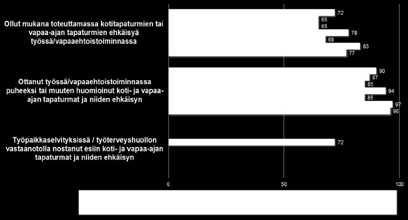 kodeissa kiinnitetty riittävästi huomiota seuraaviin asioihin tapaturmien ehkäisyssä (vastausvaihtoehdot: kyllä/ei): 1. kaatumisten, putoamisten ja liukastumisten ehkäiseminen, 2.