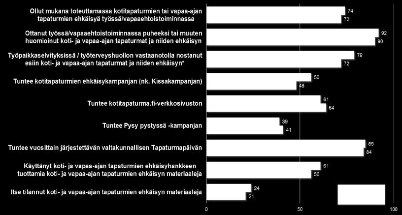 fi -sivuston, 84 prosenttia tunsi Tapaturmapäivän ja 41 prosenttia tunsi Pysy pystyssä -kampanjan. Kotitapaturma.