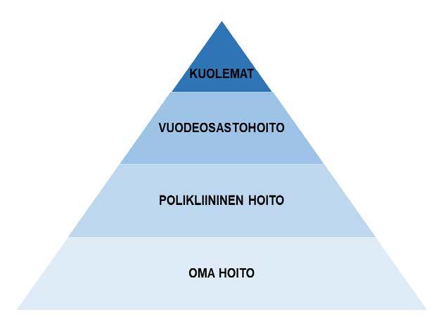 40 Virallisten tilastojen mukaan tapaturmaiset kuolemat ovat suomalaisten neljänneksi yleisin kuolemansyy.