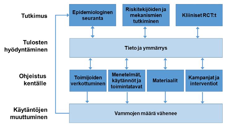 terveydenhuollon ammattilaiset (lääkärit, terveyden- ja sairaanhoitajat, fysioterapeutit) urheiluvamman takia hoitoon hakeutuneet.