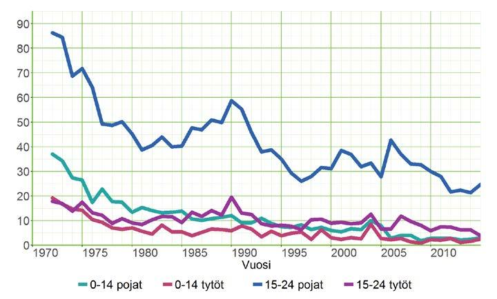 83 Kuvio 1. Alle 25-vuotiaiden tapaturmakuolleisuus ikäryhmittäin ja sukupuolittain vuosina 1972 2015, 1/100 000 henkeä. Lähde: Tapaturmatietokanta, THL. kuolemansyytilasto, Tilastokeskus. Kuvio 2.