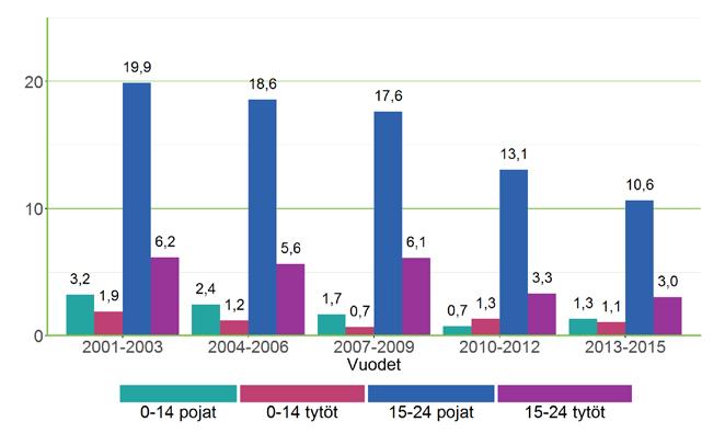 86 Kuvio 5. Alle 25-vuotiaiden tieliikennekuolleisuus (pl. vesiliikenne) ikäryhmittäin ja sukupuolittain keskiarvo vuosilta 2001 2015, 1/100 000 henkeä.