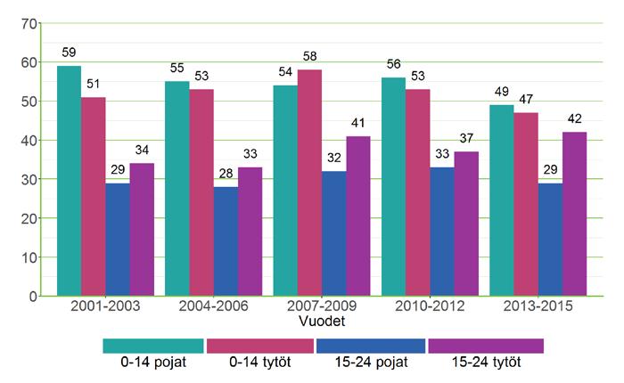 Alle 15 vuotiailla myrkytykset eivät ole yli 10 vuoteen enää johtaneet kuolemiin, mutta 15 24- vuotialla ne johtavat vuosittain keskimäärin 28 nuoren kuolemaan.