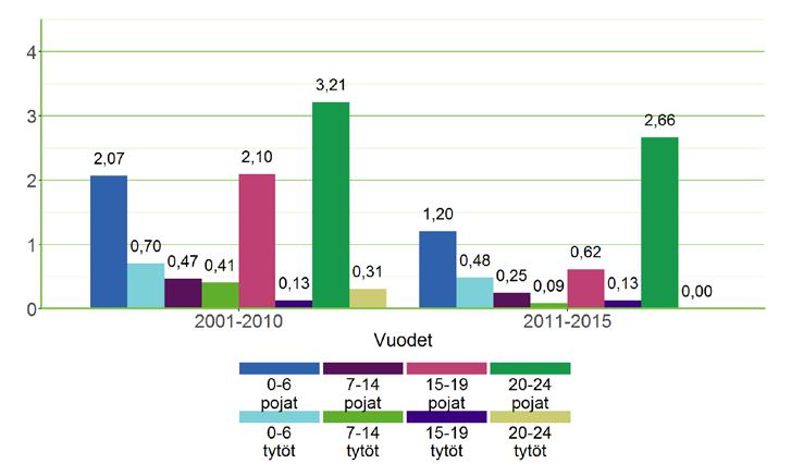 87 Lasten ja nuorten hukkumiset ovat vähentyneet 2000-luvun alusta, mutta ne ovat silti yksi yleisimmistä pienten, alle kouluikäisten lasten tapaturmaisista kuolemansyistä.