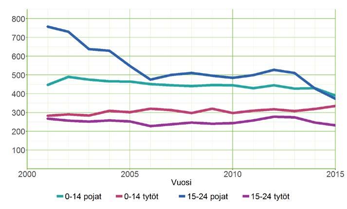 88 sekä niiden ehkäisykeinoja tulee käydä läpi vanhempien, lasten ja nuorten kanssa arjen eri toimintaympäristöjen työskentelyssä.