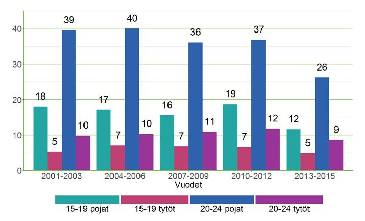 Alle 25-vuotiaat sairaalan vuodeosastolla kaatumisten ja putoamisten vuoksi hoidetut potilaat ikäryhmittäin ja sukupuolittain vuosina 2001 2015, 1/100 000 henkeä.