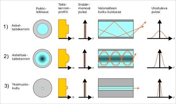 2.2.2 Asteittaistaitekertoiminen kuitu 6 Asteittaistaitekertoimisessa kuidussa taitekerroin muuttuu lineaarisesti ytimen keskustan ja reunan välillä.