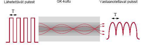 7 nopeasti, ne alkavat sekoittua toisiinsa, eikä vastaanotin pysty enää erottamaan niitä toisistaan. Pulssien välisen lähetysajan T tulee siis olla tarpeeksi suuri.