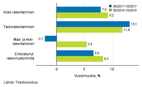 Rakentaminen 2018 Rakentamisen liikevaihtokuvaaja 2017, lokakuu Rakennusyritysten liikevaihto kasvoi elo-lokakuussa 7,9 prosenttia vuodentakaisesta Tilastokeskuksen mukaan rakennusyritysten