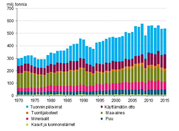 Kulttuuriympäristöjen arvojen säilyttämiselle, erityisesti niiden monimuotoisuudelle ja ajalliselle kerroksellisuudelle on merkittävää rakennetun ympäristön uusiutuminen ja toisaalta vajaakäyttö tai
