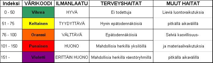 1 mittausaseman indeksi koostui rikki- ja typpidioksidin sekä hengitettävien hiukkasten ja hiilimonoksidin pitoisuuksista. Mitatuista epäpuhtauspitoisuuksista lasketaan tunneittain ns.