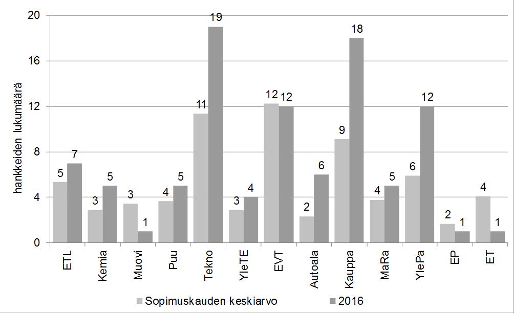 ETL Kemia Muovi Puu Tekno YleTE EVT Autoala Kauppa MaRa YlePa EP ET milj.