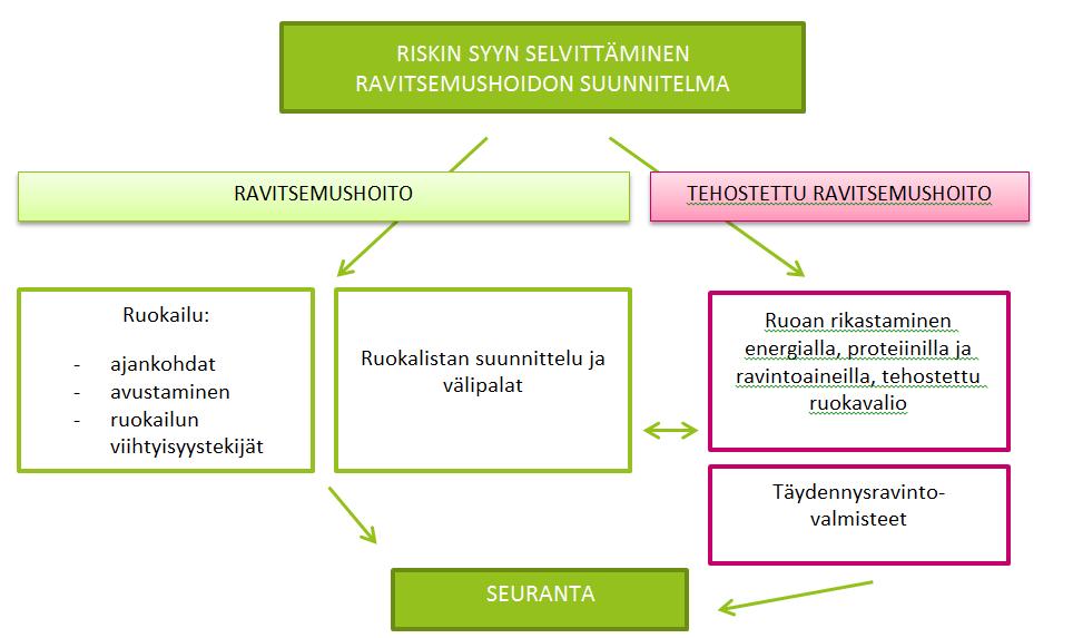 Ravitsemushoidon toteutus