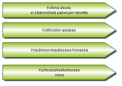 Ikääntyneiden ravitsemuksen arvioinnin ja toiminnan mallit
