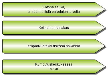 Ikääntyneiden ravitsemuksen arvioinnin ja toiminnan mallit