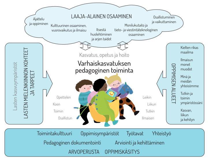 17 4. Varhaiskasvatuksen toiminnan suunnittelu ja toteuttaminen Varhaiskasvatuksen pedagogista toimintaa ja sen toteuttamista kuvaa kokonaisvaltaisuus.