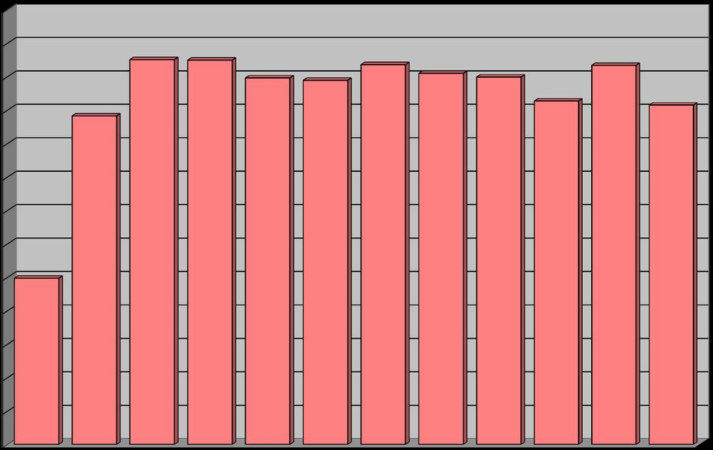 Määrä Tutkimusmäärät EPSHP:n radiologian toimintayksikössä 25-216 125 12 115 11 15 19 115 117 525 117 459 114 83 114 444 116 786 115 469 114 927 111 346 116 674 11 744 1 95 9 85 8