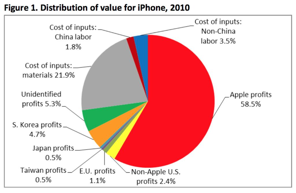 Esimerkki innovaaooiden merkityksestä: iphonen liiketoimintamalli: Designed by Apple in California. Assembled in China.
