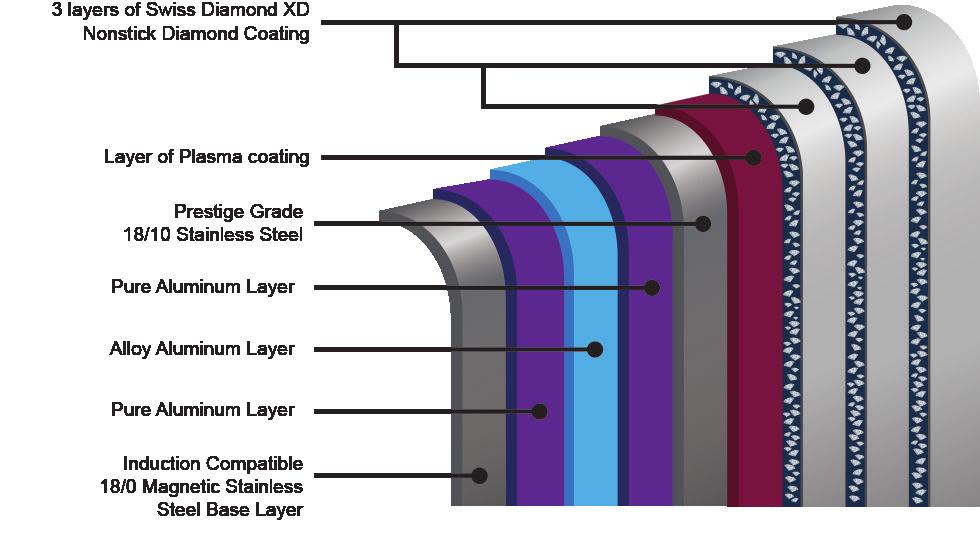 The Nonstick Clad line has a solid foundation built from FIVE LAYERS of specially selected materials comprised of an 18/0 magnetic stainless steel base layer, pure and alloy aluminum, and closed with