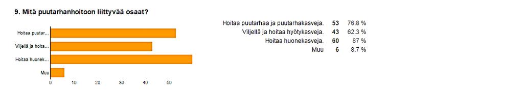 Valtaosa vastaajista (70 %) koki osaavansa ottaa huomioon kalastukseen liittyvät lait ja asetukset. Kyselyyn vastanneista 69 % osaa ottaa huomioon metsästykseen liittyvät lait ja asetukset.