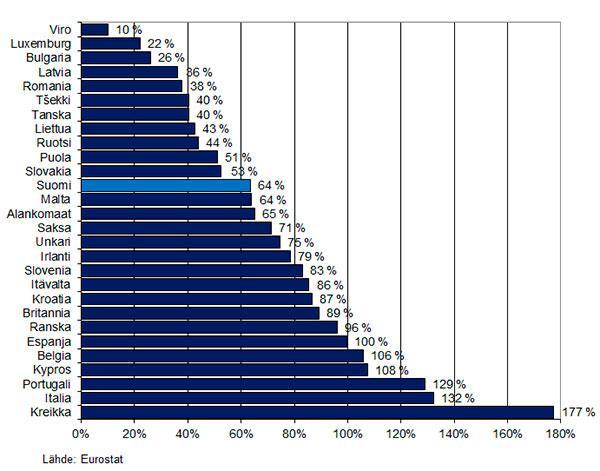 Julkisyhteisöjen EDP-velka vuonna 2015, %