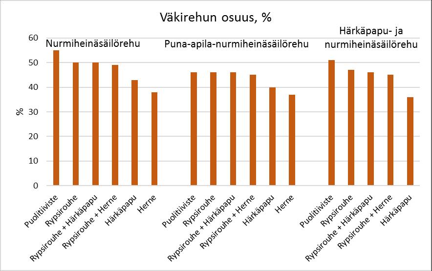 väkirehun