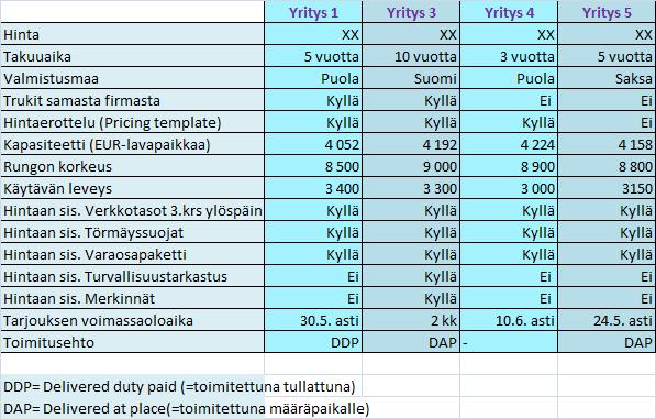 56 - Tekniset ratkaisut - Hyllyn lukitusmekanismi Taulukko 2. Vertailutaulukko toimittajien tiedoista. 3.6.2013 päätettiin arviointien pohjalta jatkaa prosessia eteenpäin Yritys 4:n kanssa.