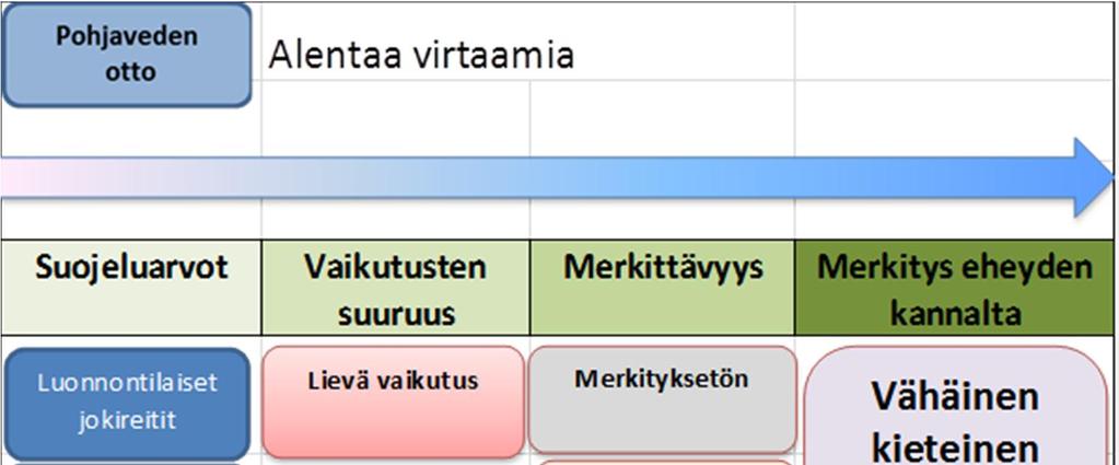 67 Kuva 9-5. Vaikutuksien suuruus ja merkittävyys Natura-alueen luontoarvoihin ja merkittävyys eheyden kannalta.
