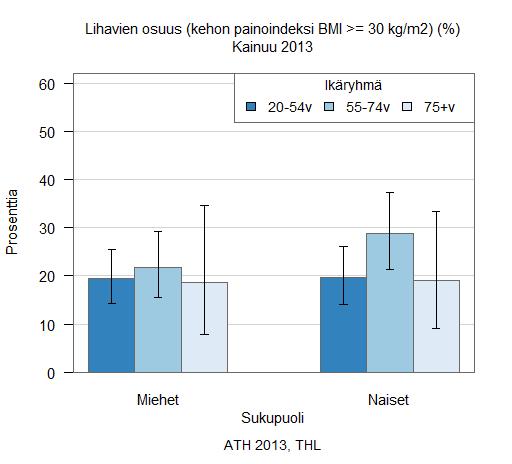 Lihavien osuus, BMI Kainuun sosiaali- ja terveydenhuollon