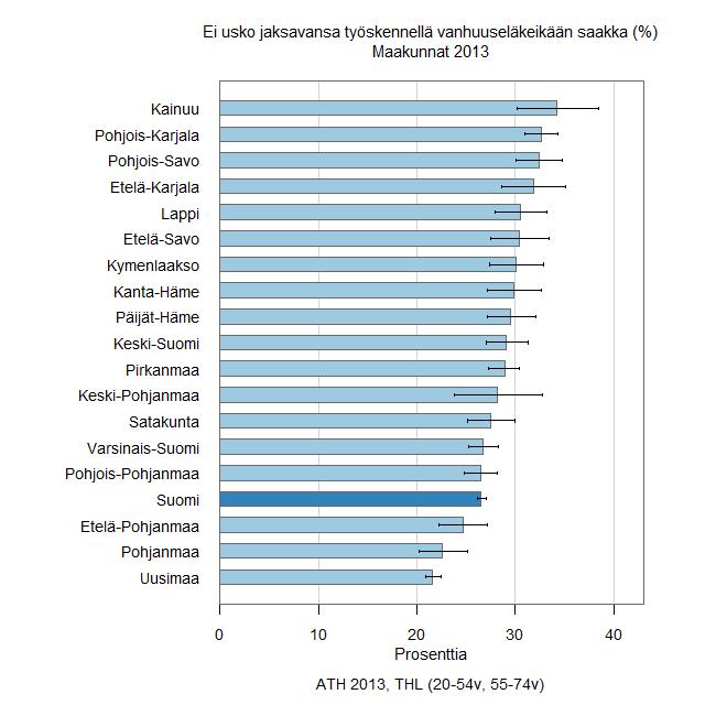 Ei usko jaksavansa työskennellä vanhuuseläkeikään saakka Kainuun sosiaali- ja