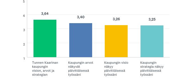 Kaarinan kaupungin visio, arvot ja strategia Suurin osa tunteen kaupungin vision, arvot ja