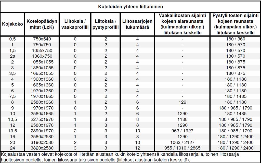 7 Taulukko 1.