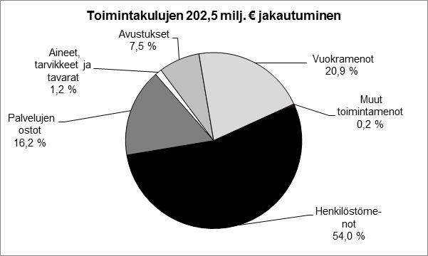 Nettokustannus /lapsi -11 053-11 381-10 855-10 926-12 275 Päivähoidon tilojen määrä m 2 37 429 38 977 41 820 41 720 41 838 Tilojen määrä m 2 /lapsi 10 10 10 10 10 Yksityinen Lasten määrä 667 787 871