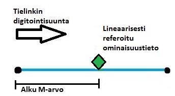 Digiroadin tie- ja katuverkko muodostuu tielinkeistä. Osa Digiroadin tietolajeista on tielinkkien ominaisuustietoja. Tielinkin geometriaan on liitetty mitta-arvo (measure) eli M-arvo.