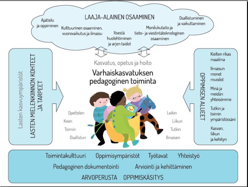 AJATTELU JA OPPIMINEN SEKÄ LAAJA-ALAINEN OSAAMINEN Projektityöskentelymalli mahdollistaa laaja-alaisen osaamisen vahvistumisen sekä monilukutaitojen kehittymisen.