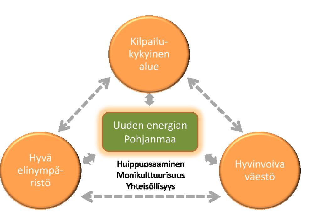 Pohjanmaan maakuntaohjelman 2014-2017 toimeenpanosta Painopiste Hyvinvoiva väestö, sis.