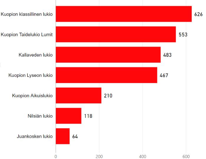 Lukioiden oppilasmäärä 20.9.