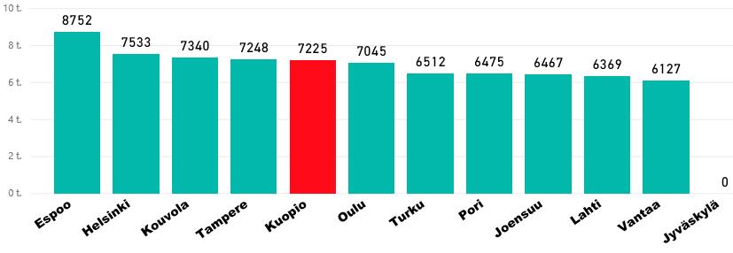 Lukiokoulutuksen kaikki käyttömenot 2016 Kuopion