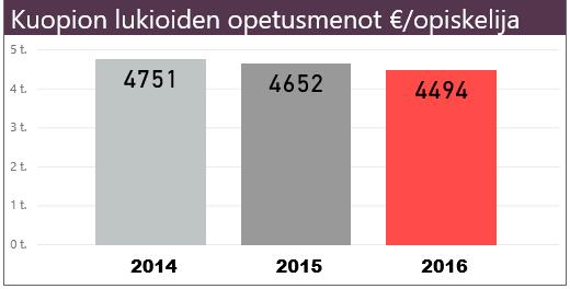 opetusmenot /opiskelija vähenivät