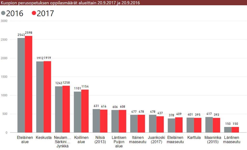 Perusopetuksen oppilasmäärä 2017 Kuopiossa oli peruskoululaisia noin 20.9.2017 10.415 20.9.2016 10.337 (sis.