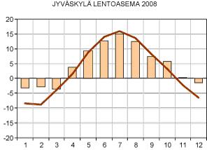 3.12.2009 YVA-ohjelma 6.2.3 Ilmasto ja ilmanlaatu Jyväskylän lentoasemalla vuoden keskilämpötila on ollut vuosina 1971-2000 keskimäärin 3,0 o C ja sademäärä 639 mm.