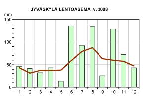 2008 ja 1971-2000 keskimäärin (Lähde: Ilmatieteen laitoksen sääpalvelu). Äänekosken ja Suolahden ilmanlaatua on tarkkailtu säännöllisesti vuodesta 1986 lähtien.
