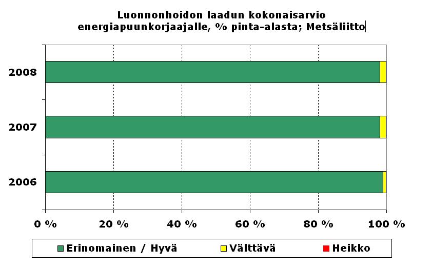 YVA-ohjelma 3.12.2009 Kuva 37. Luonnonhoidon laadun seurantatulokset Metsäliiton energiapuunkorjuulle 2006-2008. Energiapuuta korjataan vain sille soveltuvilta kohteilta.