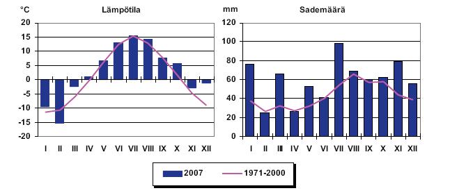 Kuva 19. Ilman keskilämpötila Kemin lentoasemalla ja sademäärät Keminmaan Liedakkalan sadeasemalla v.