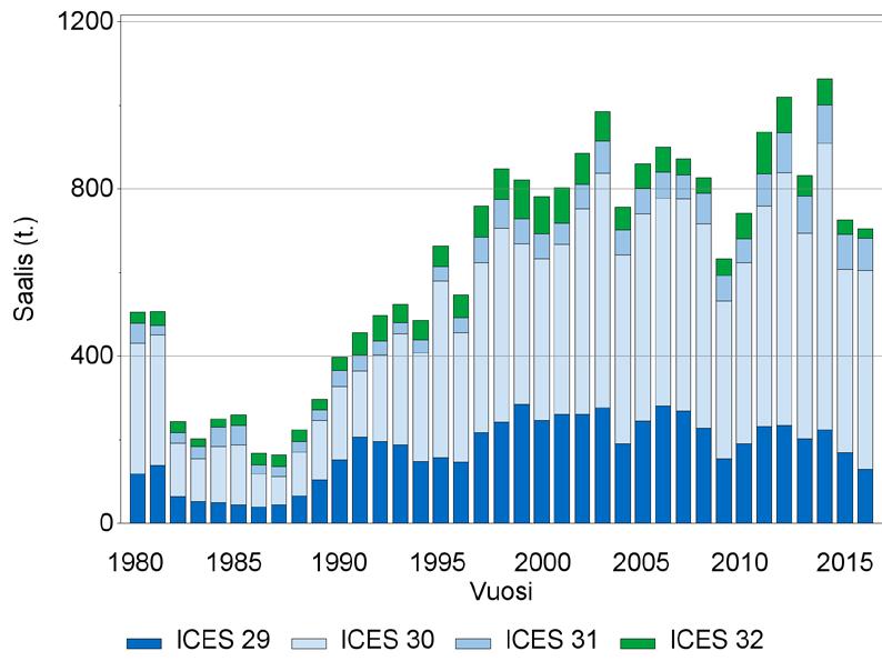 Kuva 59. Ammattikalastajien ahvensaalis merialueella vuosina 198 216 (ICES-osa-alueet: 29 Saaristomeri, 3 Selkämeri ja Saaristomeren pohjoisosa, 31 Perämeri ja 32 Suomenlahti).