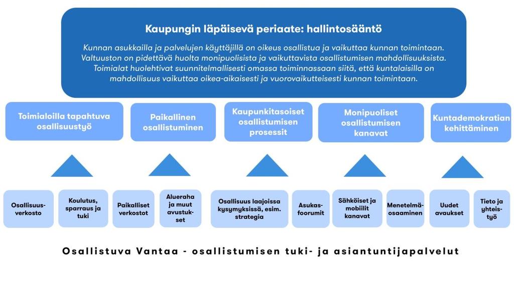 2 Osallistuva Vantaa lisää kuntalaisten osallisuutta kaupungin palveluiden, toiminnan ja kaupunkiympäristön suunnittelussa.