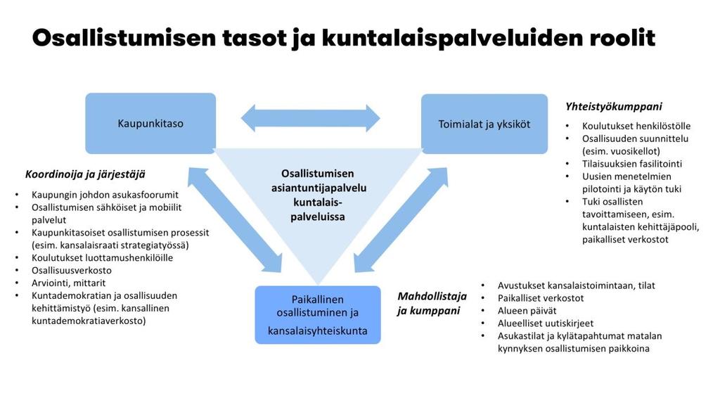 5 Omaehtoiseen aktiivisuuteen kiinnittyvät tiivisti Vantaan nuorisotilat ja asukastilat sekä muut paikallista yhteisöllisyyttä mahdollistavat tilat.