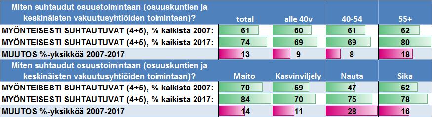 Yhteenveto Suhtautuminen Suhtautuminen osuustoimintaan on myönteisempää kuin 10 vuotta sitten Viljelijät suhtautuvat muuta väestöä myönteisemmin (74%>60%) Suhtautuminen on myönteisintä maitotiloilla