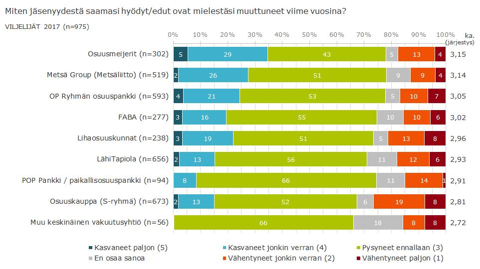 Pääosin jäsenyydestä saadut hyödyt koetaan pysyneen ennallaan osuusmeijereissä, Metsä